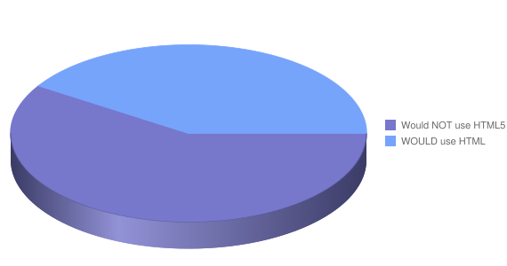 要不要使用HTML5开发新项目的调查结果图例